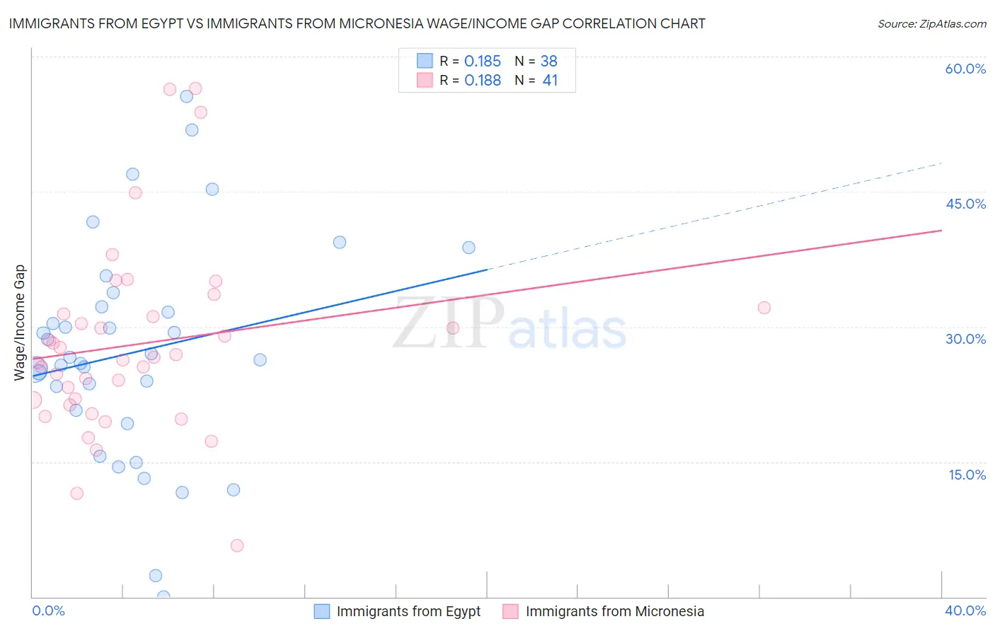 Immigrants from Egypt vs Immigrants from Micronesia Wage/Income Gap