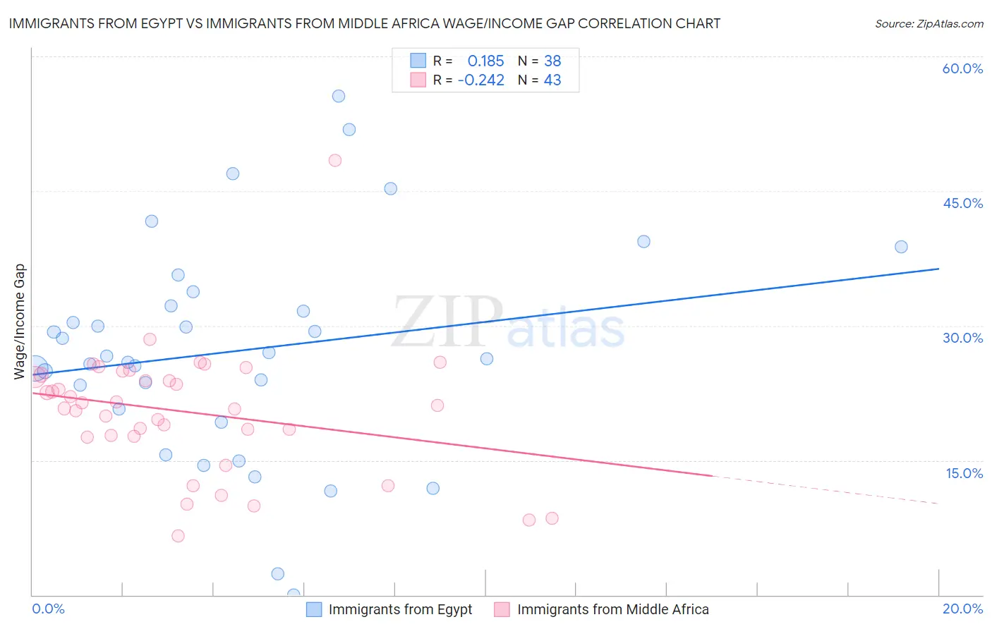 Immigrants from Egypt vs Immigrants from Middle Africa Wage/Income Gap