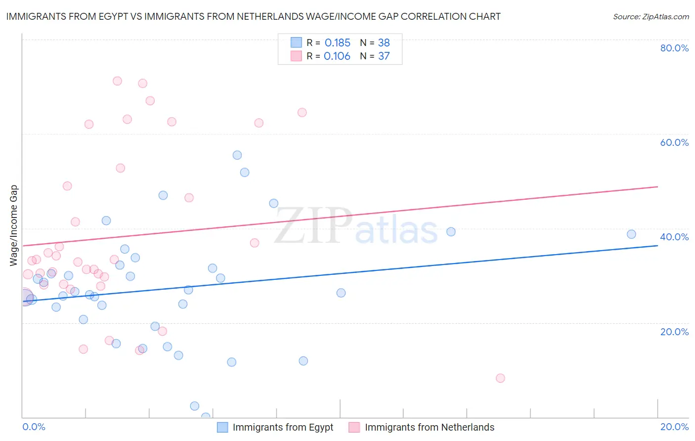 Immigrants from Egypt vs Immigrants from Netherlands Wage/Income Gap