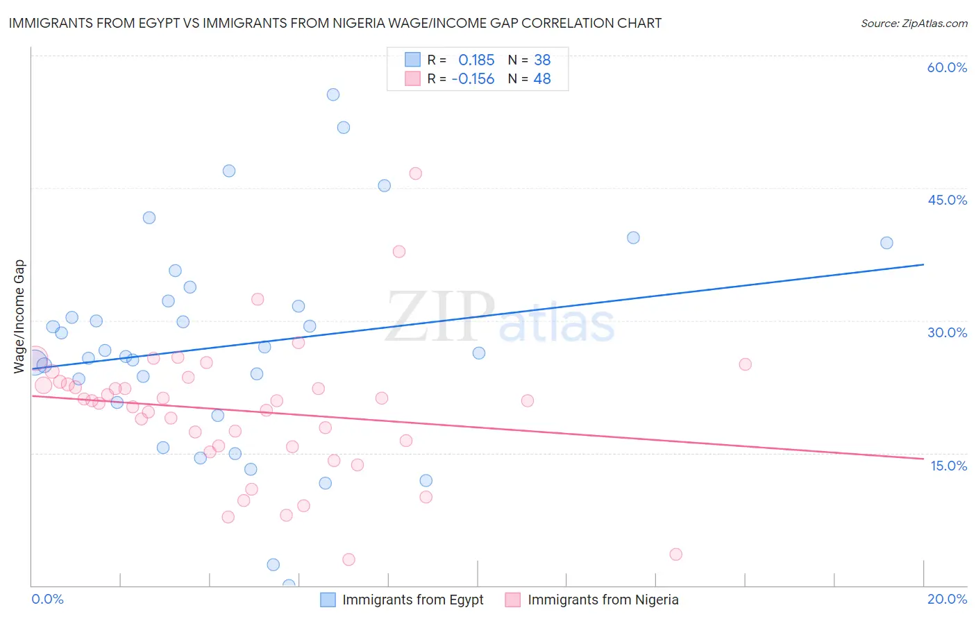 Immigrants from Egypt vs Immigrants from Nigeria Wage/Income Gap