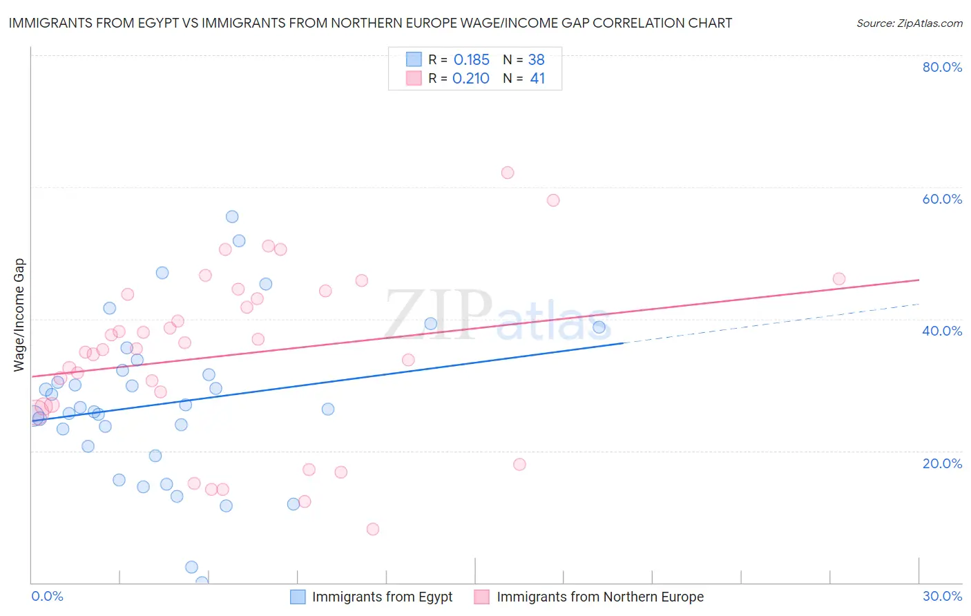 Immigrants from Egypt vs Immigrants from Northern Europe Wage/Income Gap