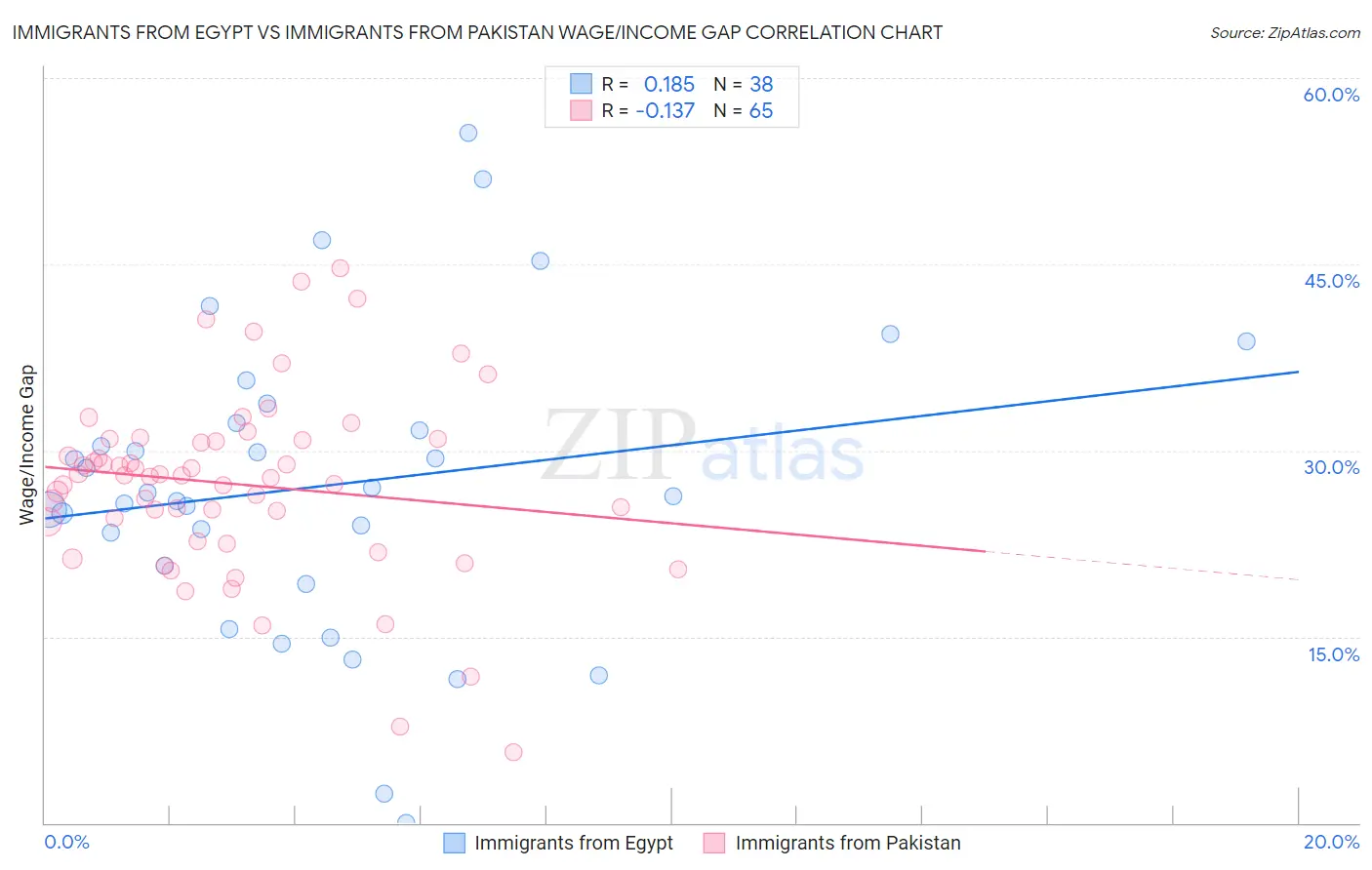 Immigrants from Egypt vs Immigrants from Pakistan Wage/Income Gap