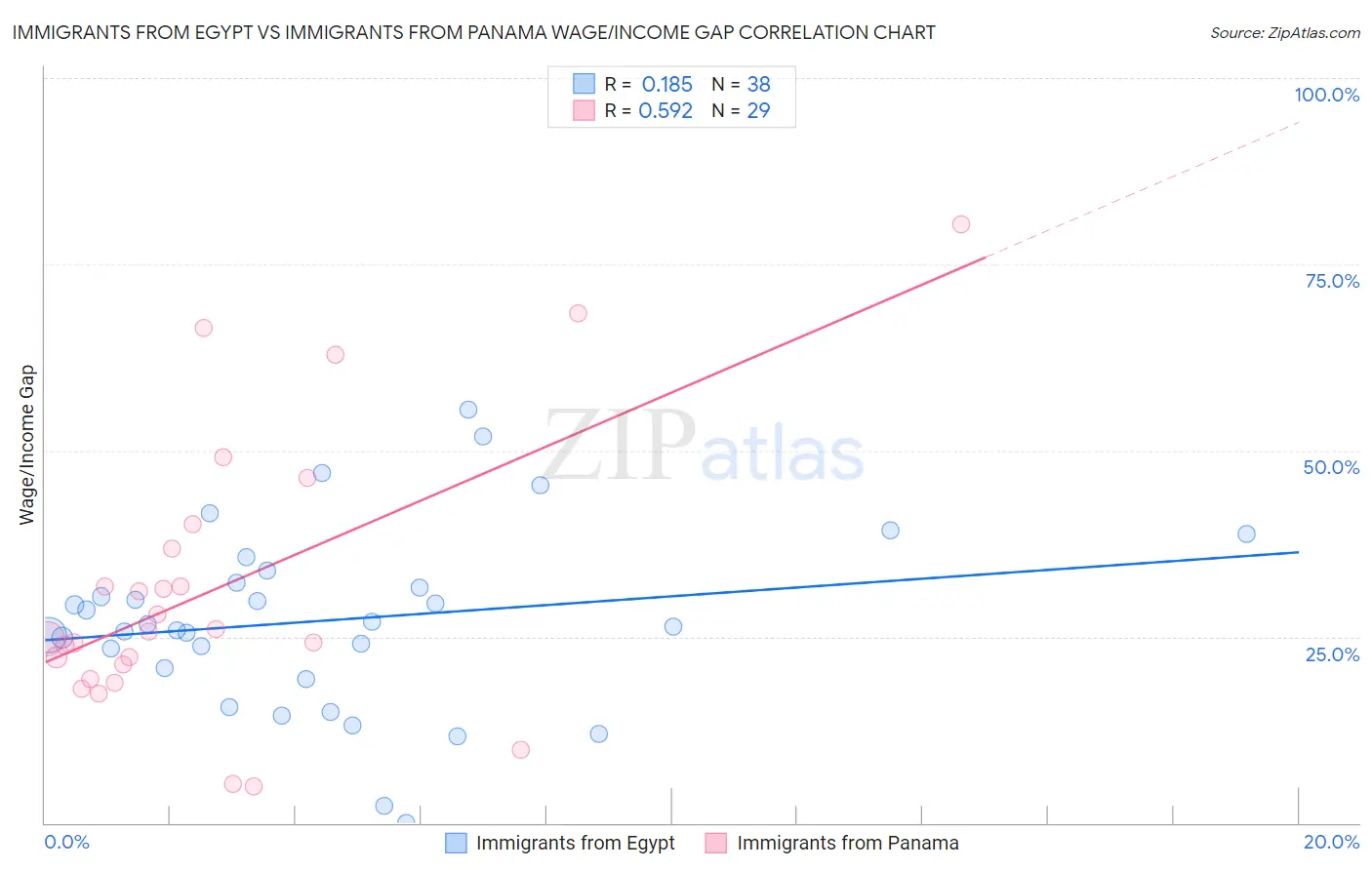 Immigrants from Egypt vs Immigrants from Panama Wage/Income Gap