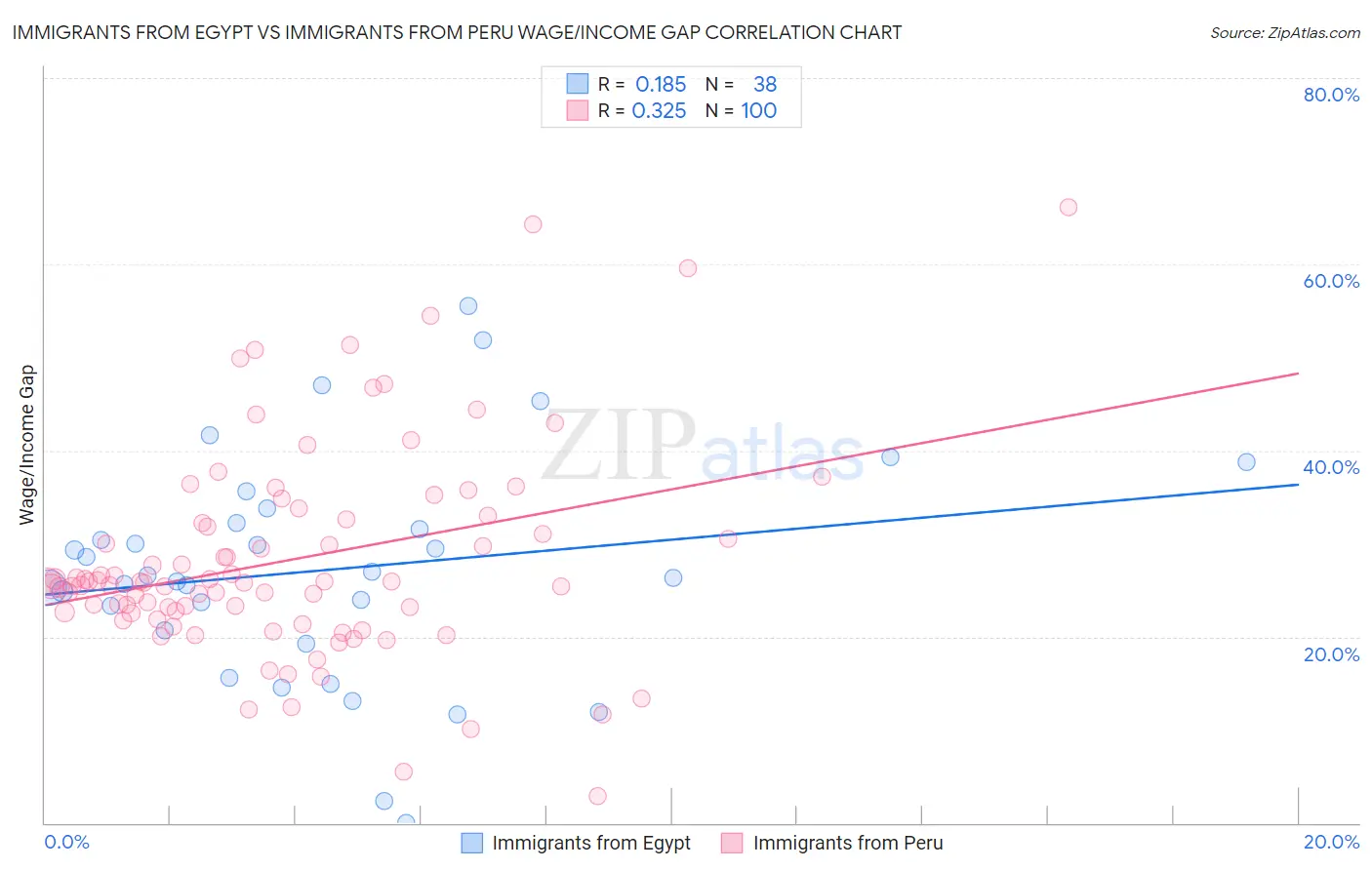 Immigrants from Egypt vs Immigrants from Peru Wage/Income Gap