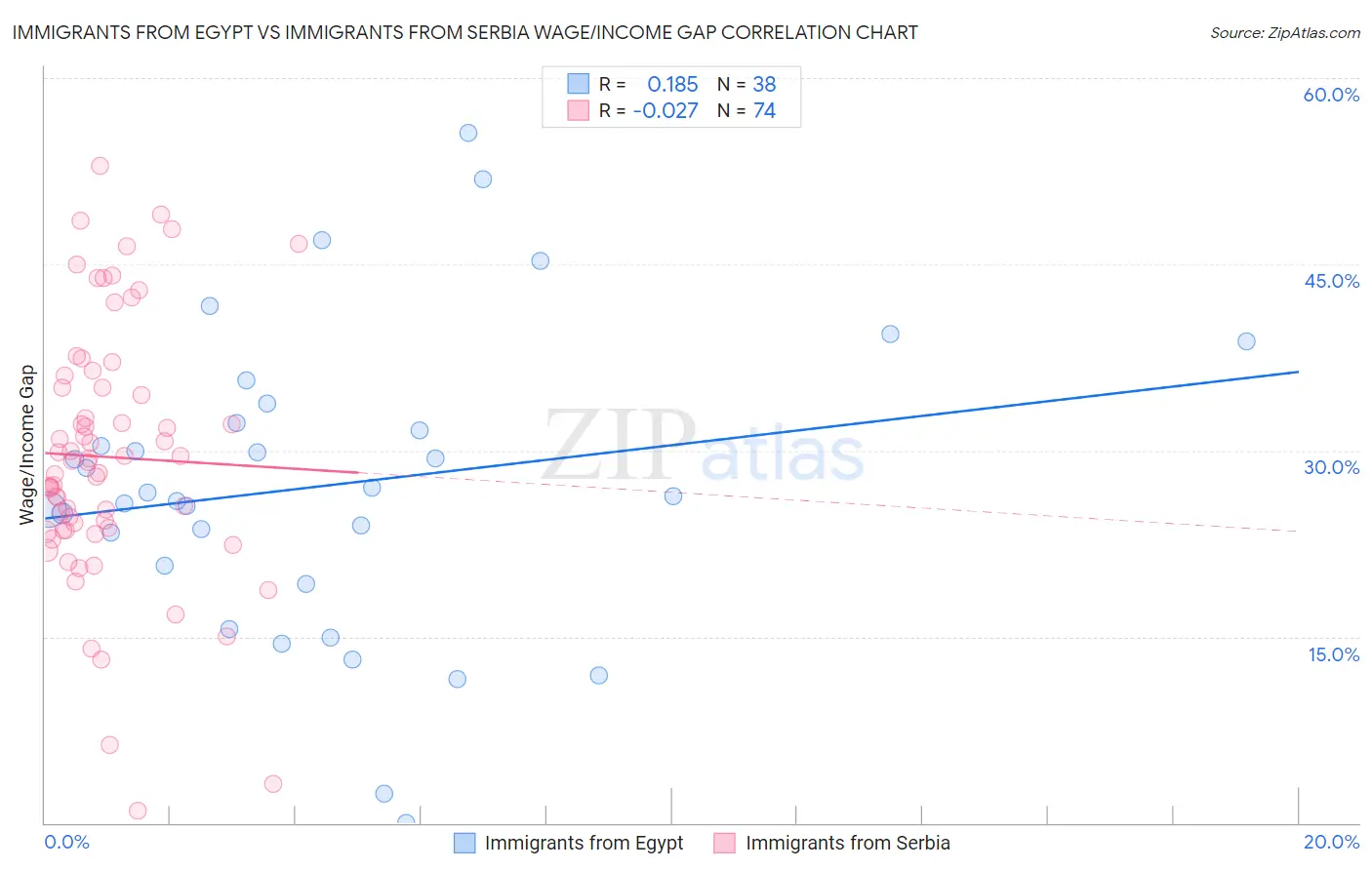 Immigrants from Egypt vs Immigrants from Serbia Wage/Income Gap