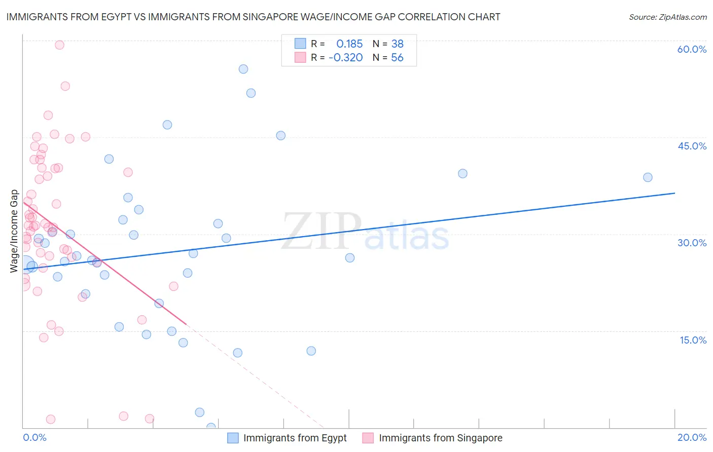 Immigrants from Egypt vs Immigrants from Singapore Wage/Income Gap