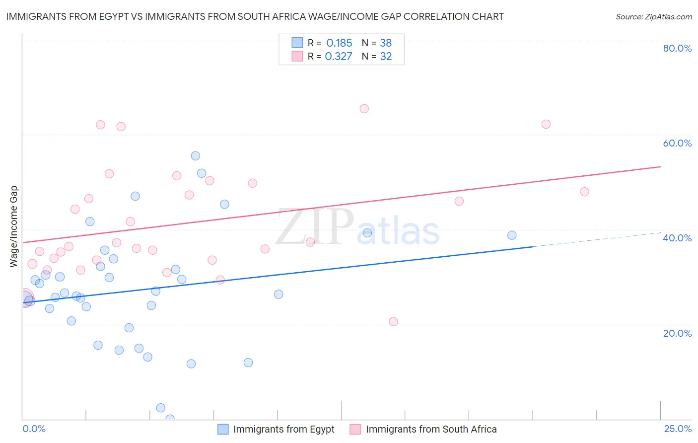 Immigrants from Egypt vs Immigrants from South Africa Wage/Income Gap