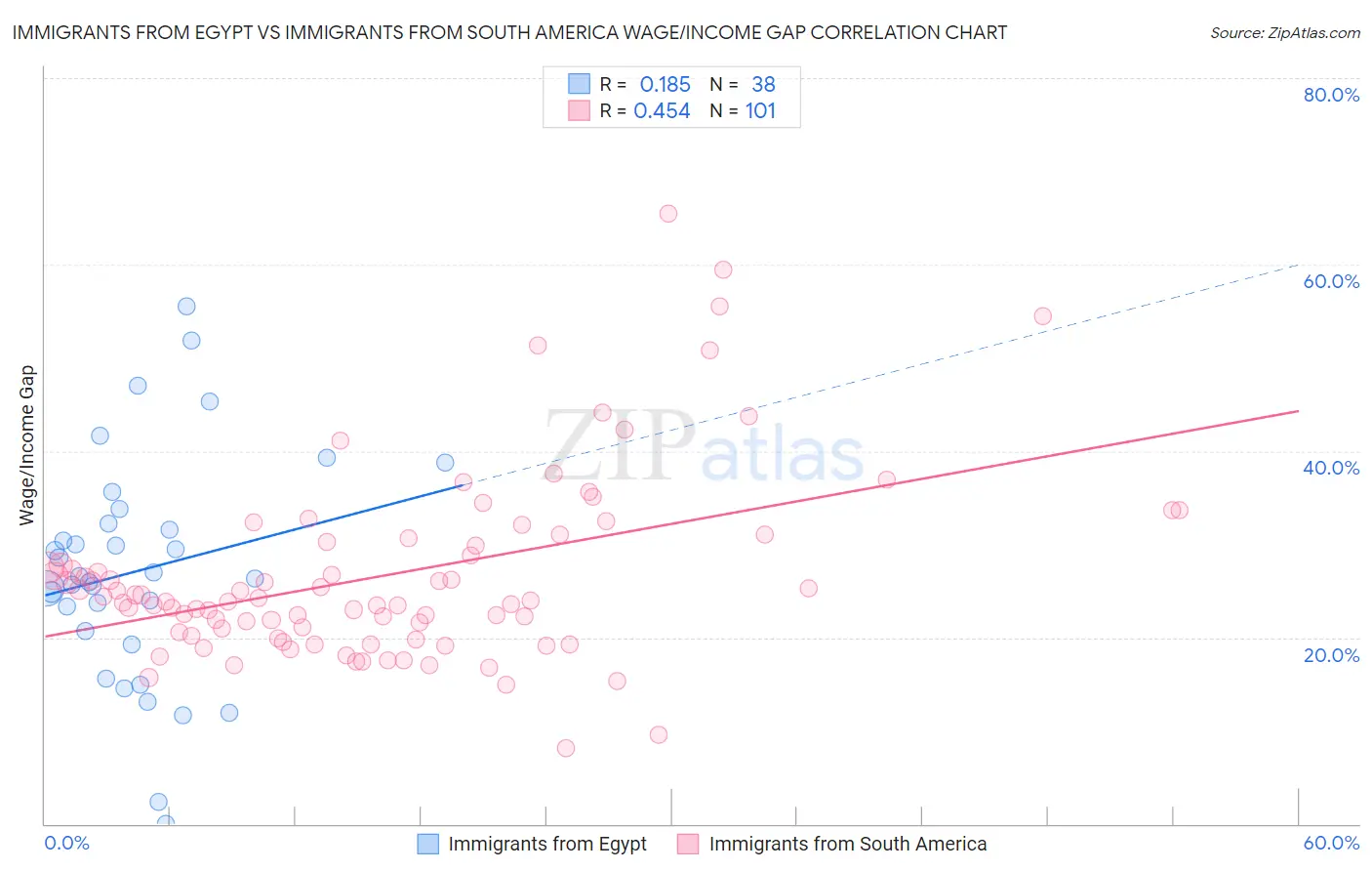 Immigrants from Egypt vs Immigrants from South America Wage/Income Gap