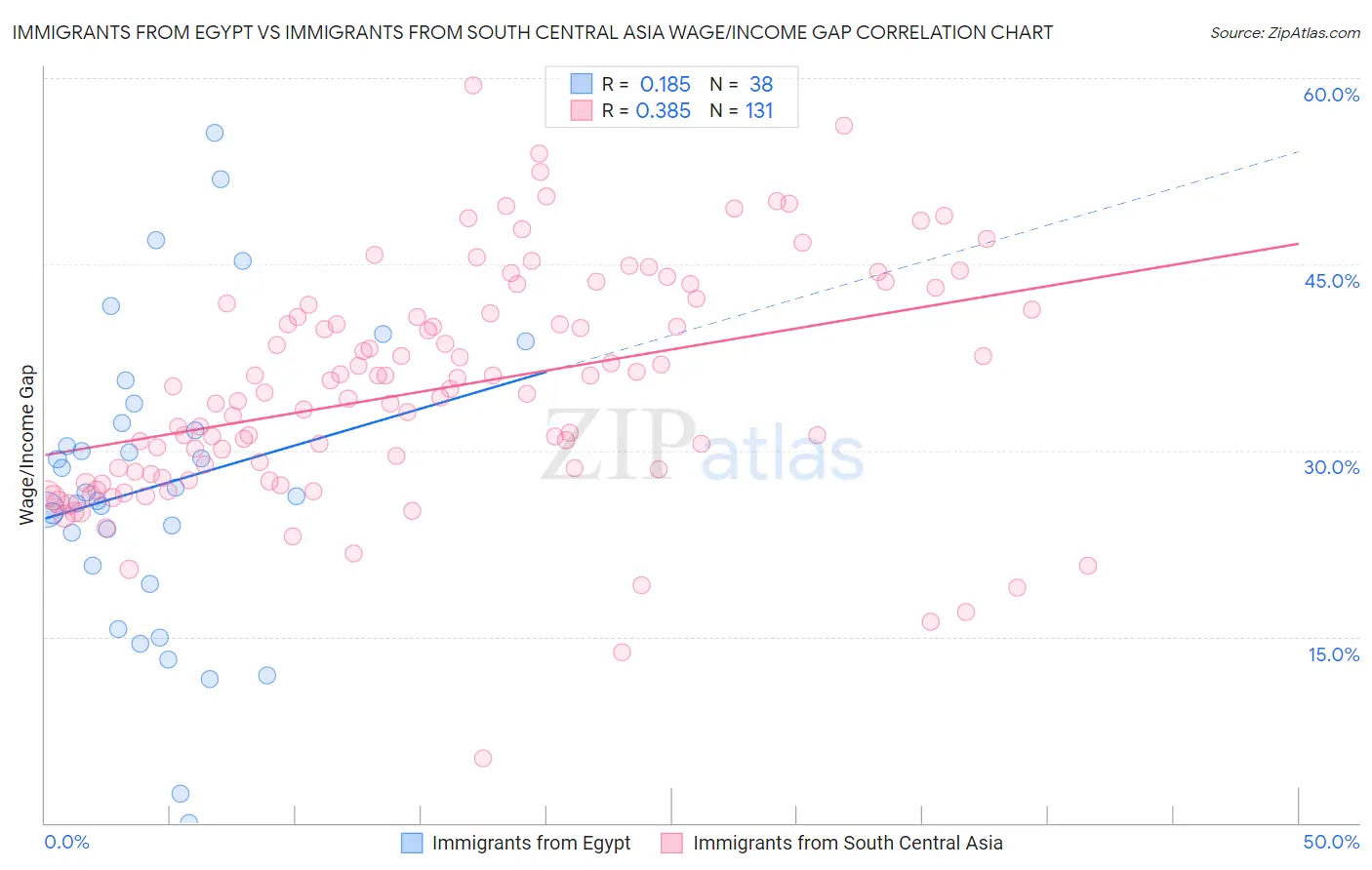 Immigrants from Egypt vs Immigrants from South Central Asia Wage/Income Gap