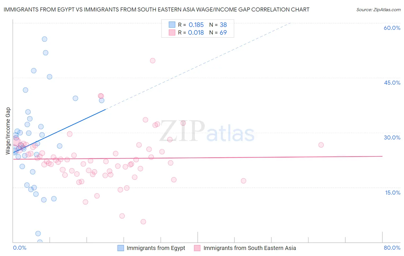 Immigrants from Egypt vs Immigrants from South Eastern Asia Wage/Income Gap