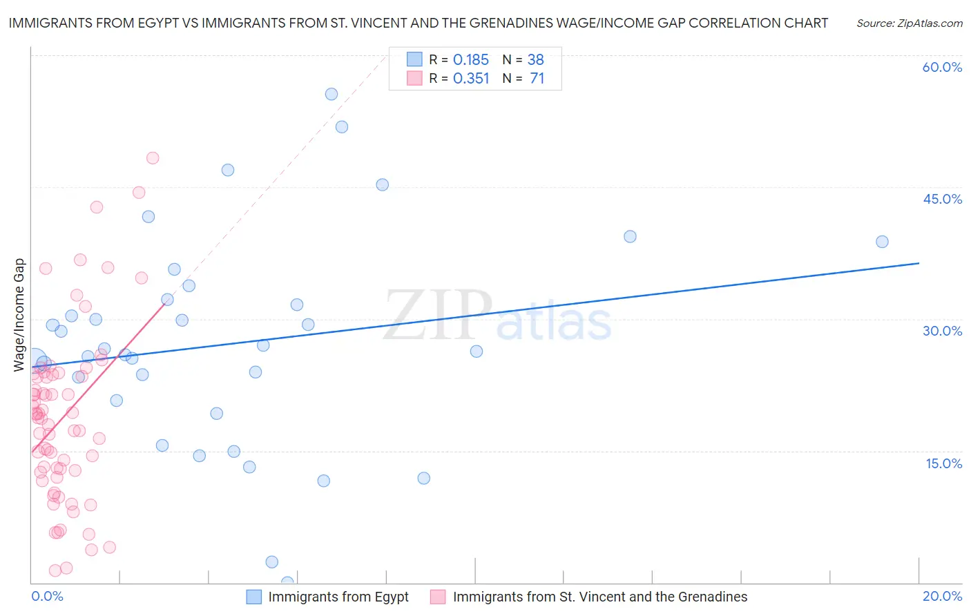 Immigrants from Egypt vs Immigrants from St. Vincent and the Grenadines Wage/Income Gap