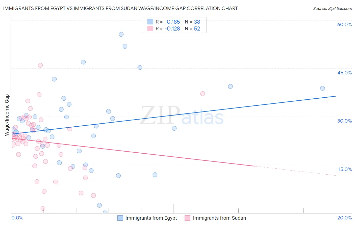 Immigrants from Egypt vs Immigrants from Sudan Wage/Income Gap
