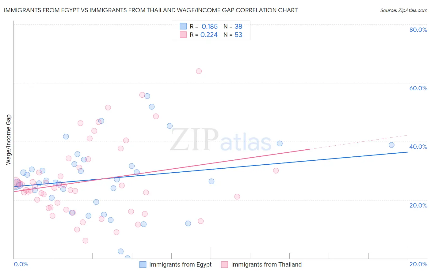 Immigrants from Egypt vs Immigrants from Thailand Wage/Income Gap