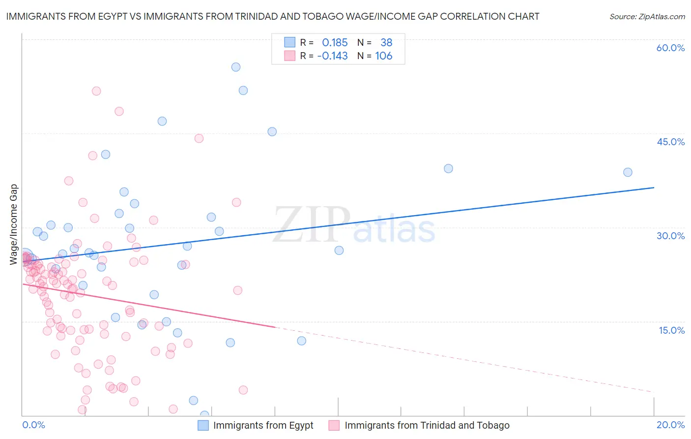Immigrants from Egypt vs Immigrants from Trinidad and Tobago Wage/Income Gap