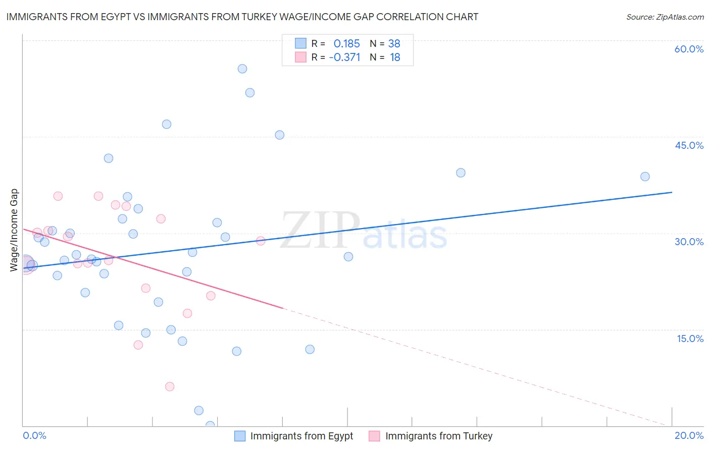 Immigrants from Egypt vs Immigrants from Turkey Wage/Income Gap