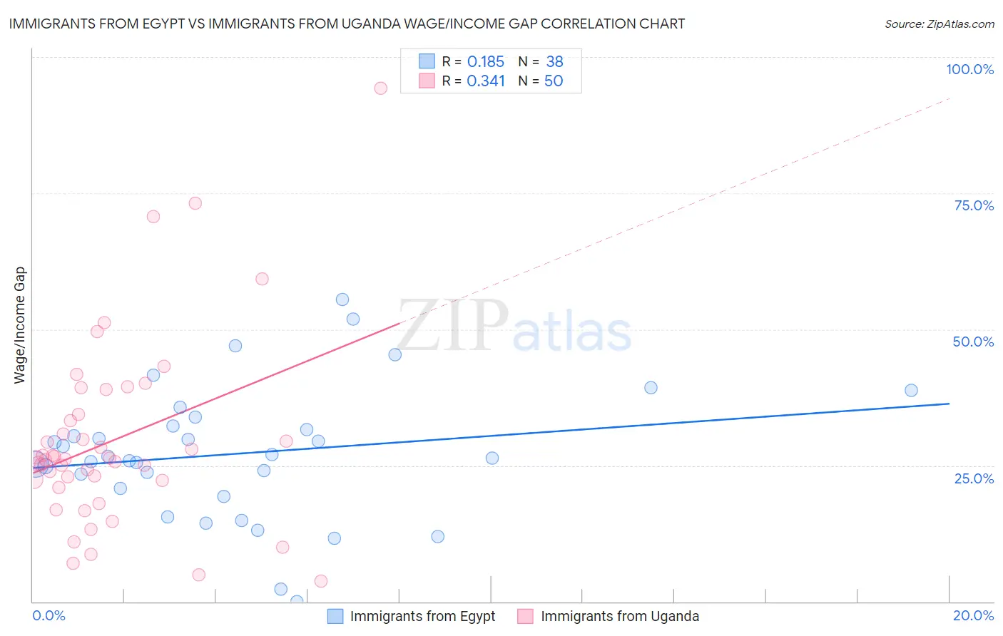 Immigrants from Egypt vs Immigrants from Uganda Wage/Income Gap