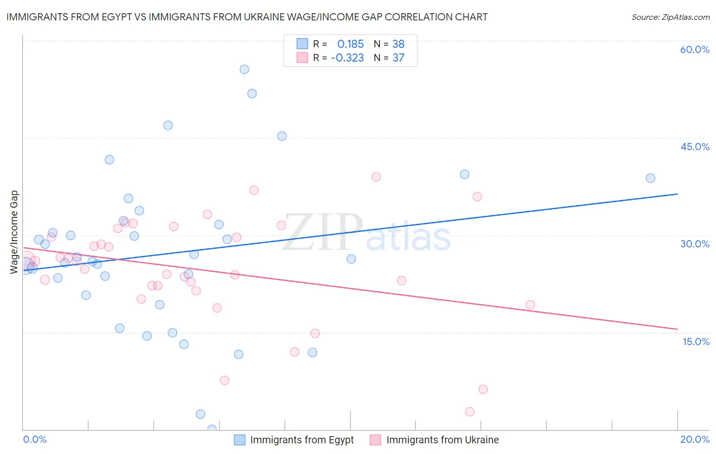 Immigrants from Egypt vs Immigrants from Ukraine Wage/Income Gap