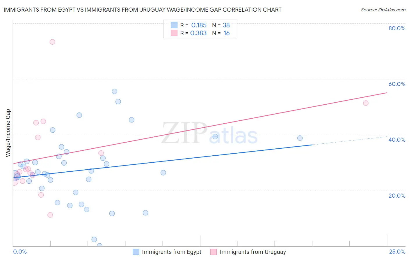Immigrants from Egypt vs Immigrants from Uruguay Wage/Income Gap
