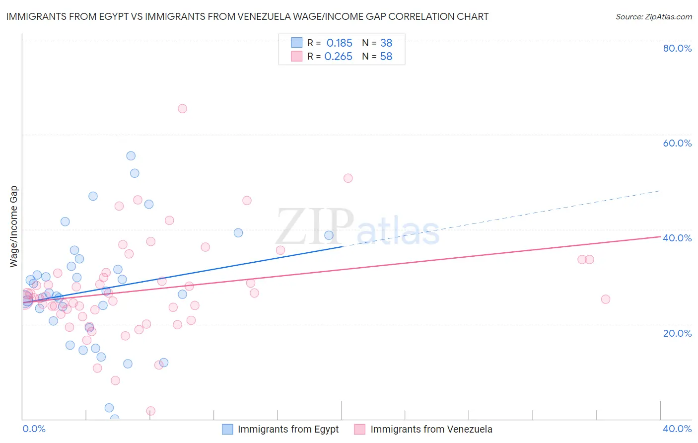 Immigrants from Egypt vs Immigrants from Venezuela Wage/Income Gap