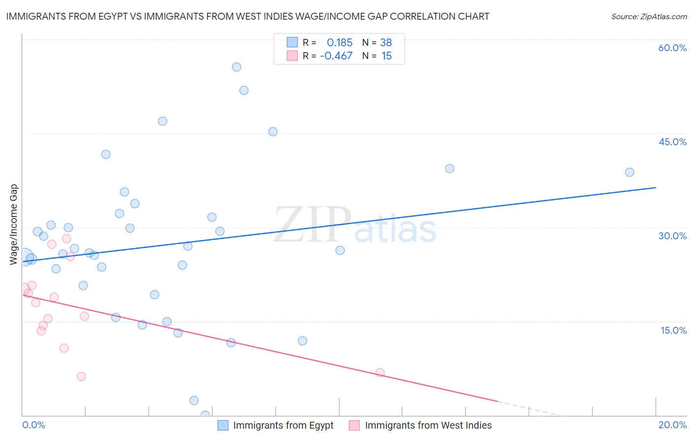 Immigrants from Egypt vs Immigrants from West Indies Wage/Income Gap