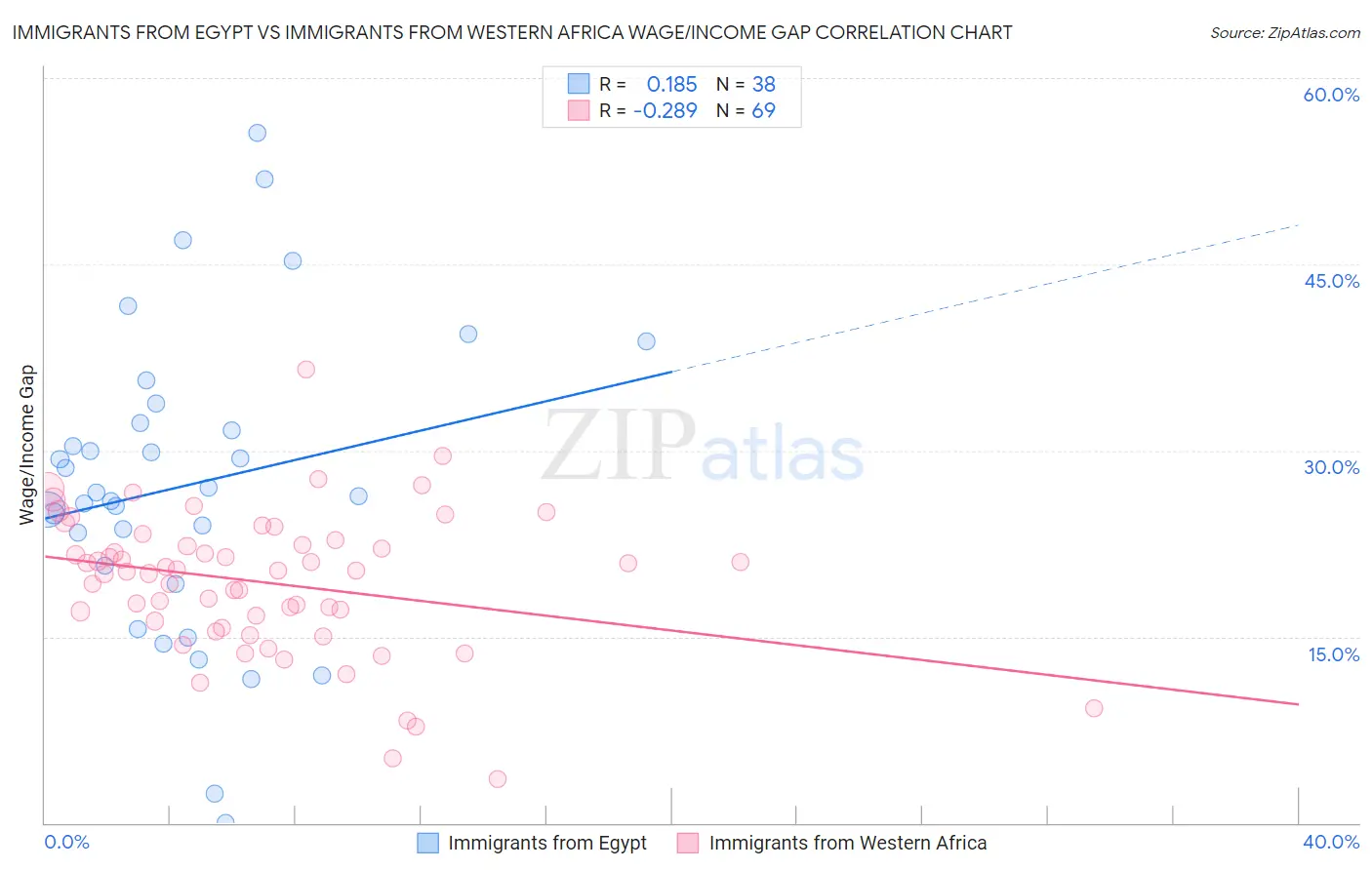 Immigrants from Egypt vs Immigrants from Western Africa Wage/Income Gap