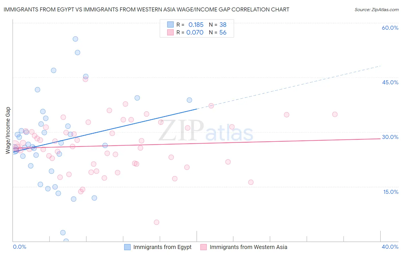 Immigrants from Egypt vs Immigrants from Western Asia Wage/Income Gap