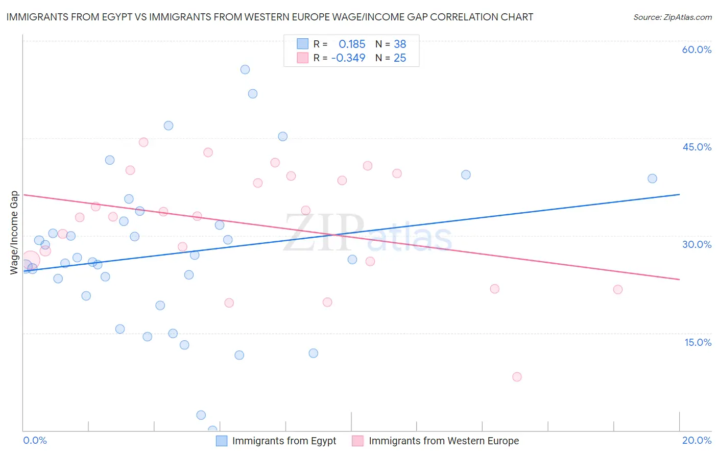Immigrants from Egypt vs Immigrants from Western Europe Wage/Income Gap