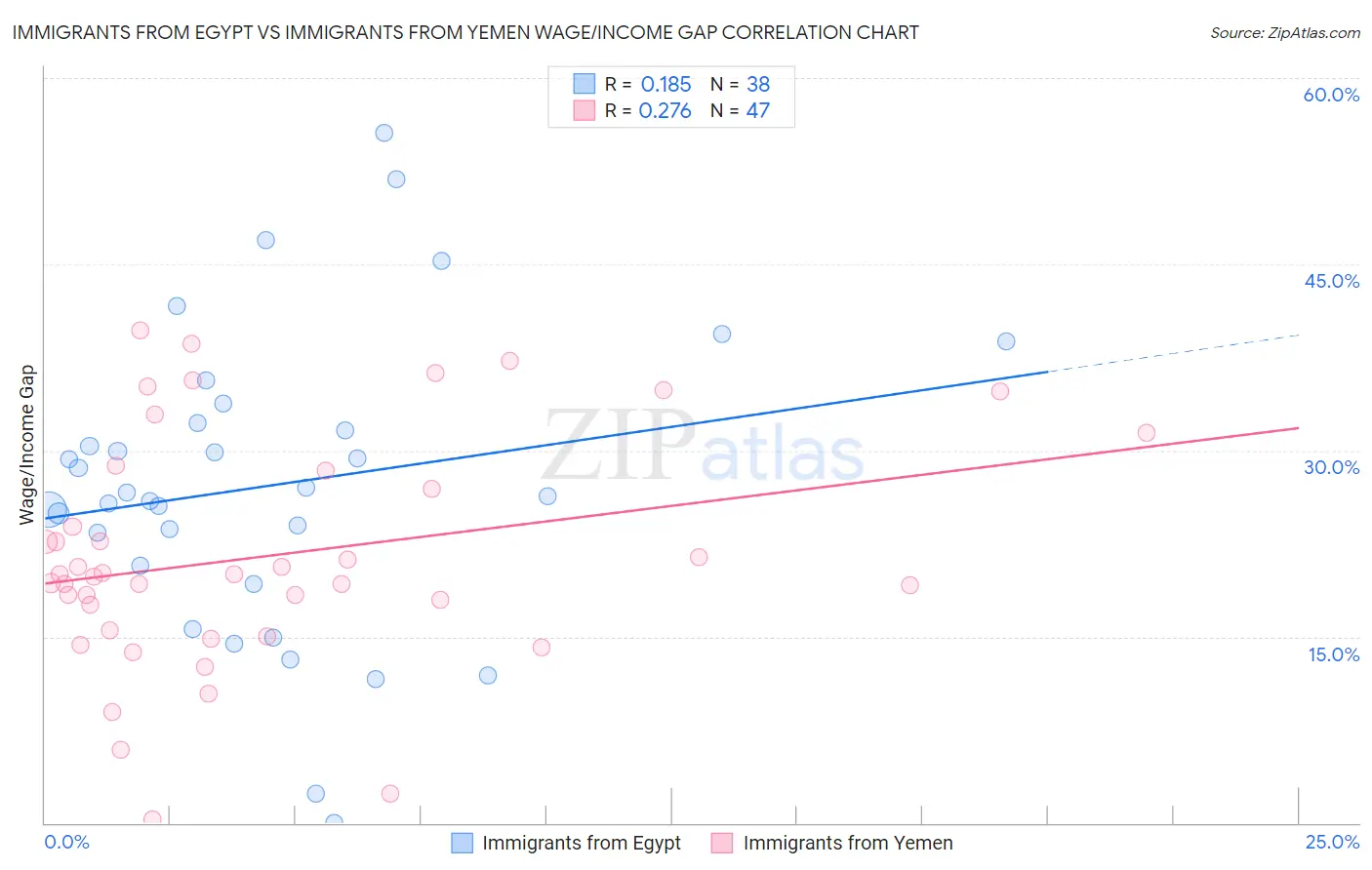 Immigrants from Egypt vs Immigrants from Yemen Wage/Income Gap