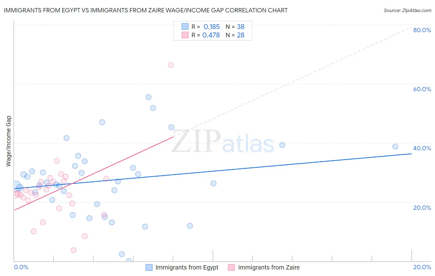 Immigrants from Egypt vs Immigrants from Zaire Wage/Income Gap