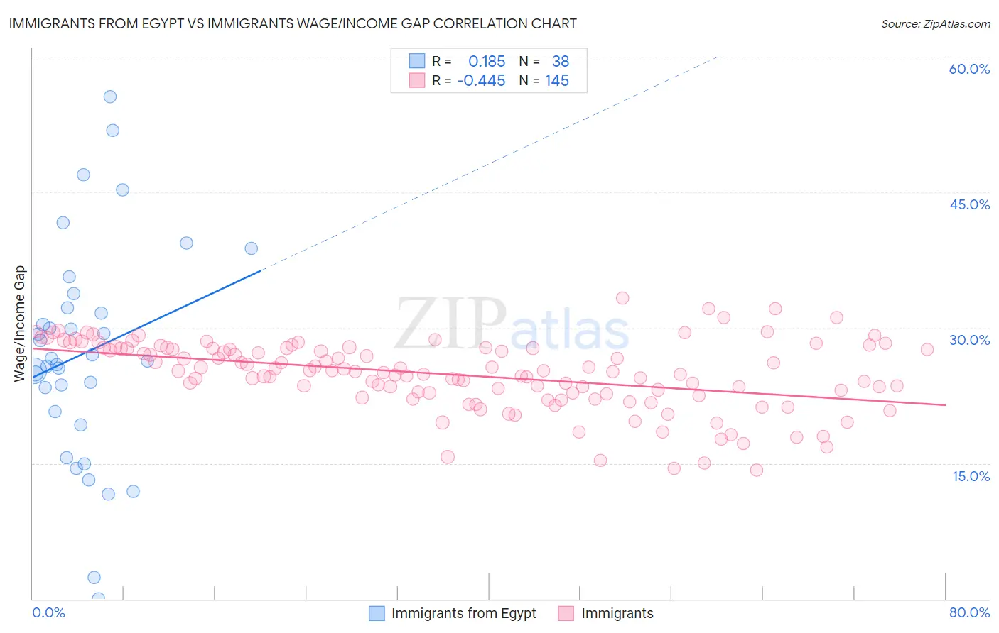 Immigrants from Egypt vs Immigrants Wage/Income Gap