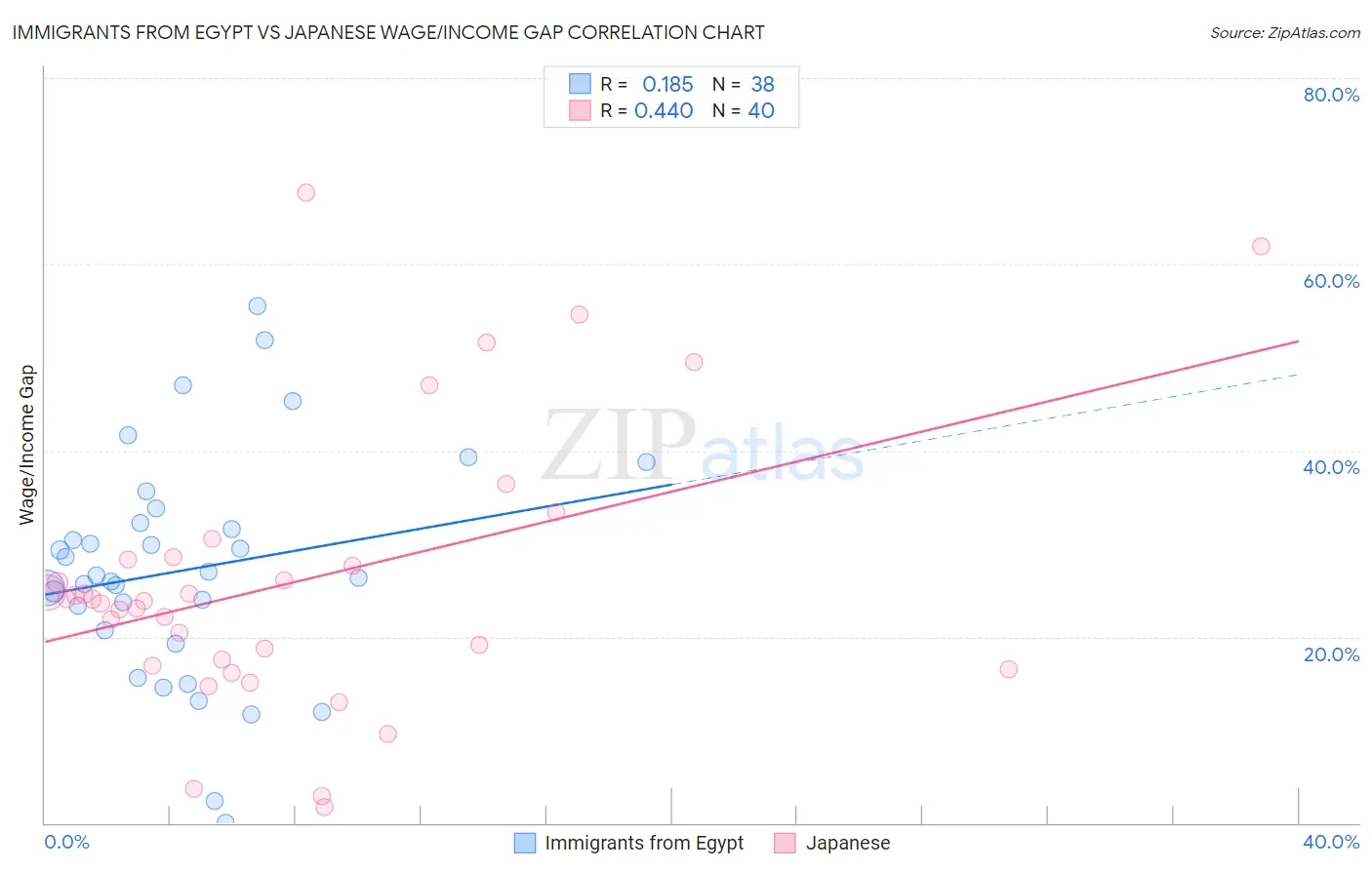 Immigrants from Egypt vs Japanese Wage/Income Gap