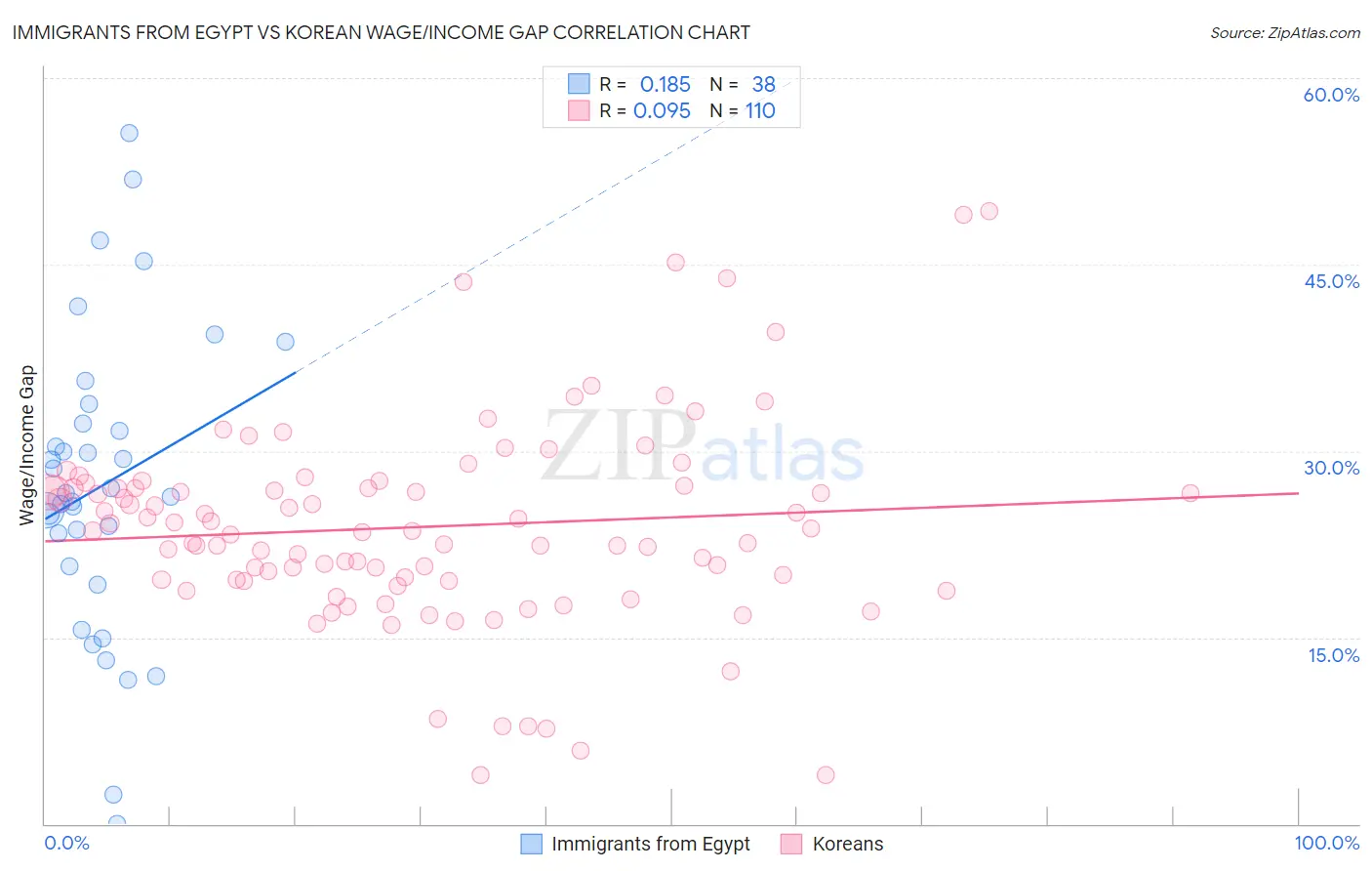 Immigrants from Egypt vs Korean Wage/Income Gap