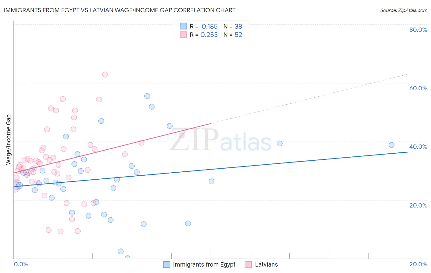 Immigrants from Egypt vs Latvian Wage/Income Gap