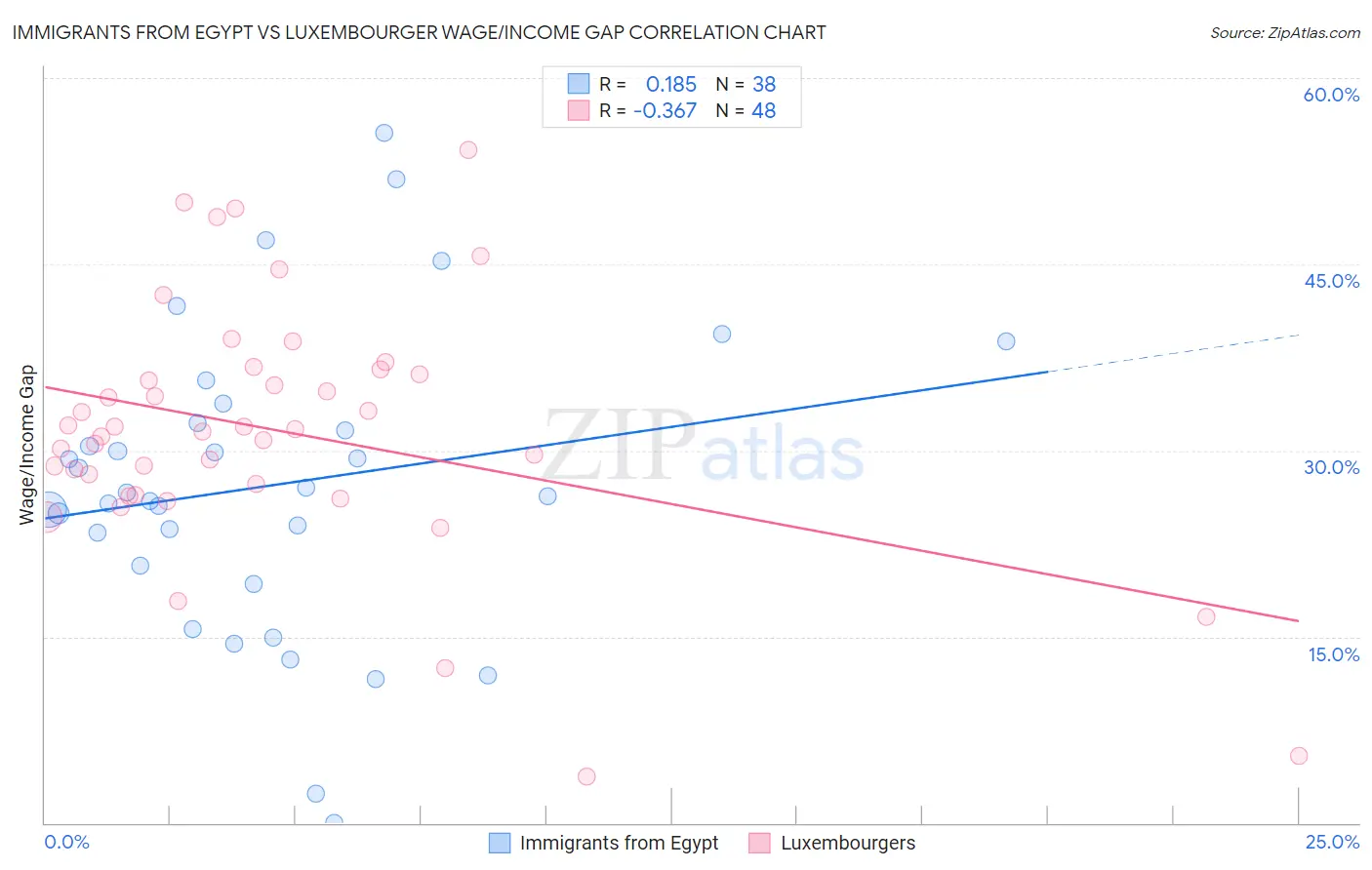 Immigrants from Egypt vs Luxembourger Wage/Income Gap
