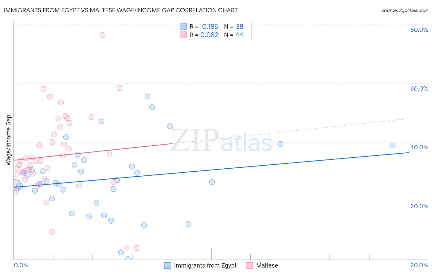 Immigrants from Egypt vs Maltese Wage/Income Gap