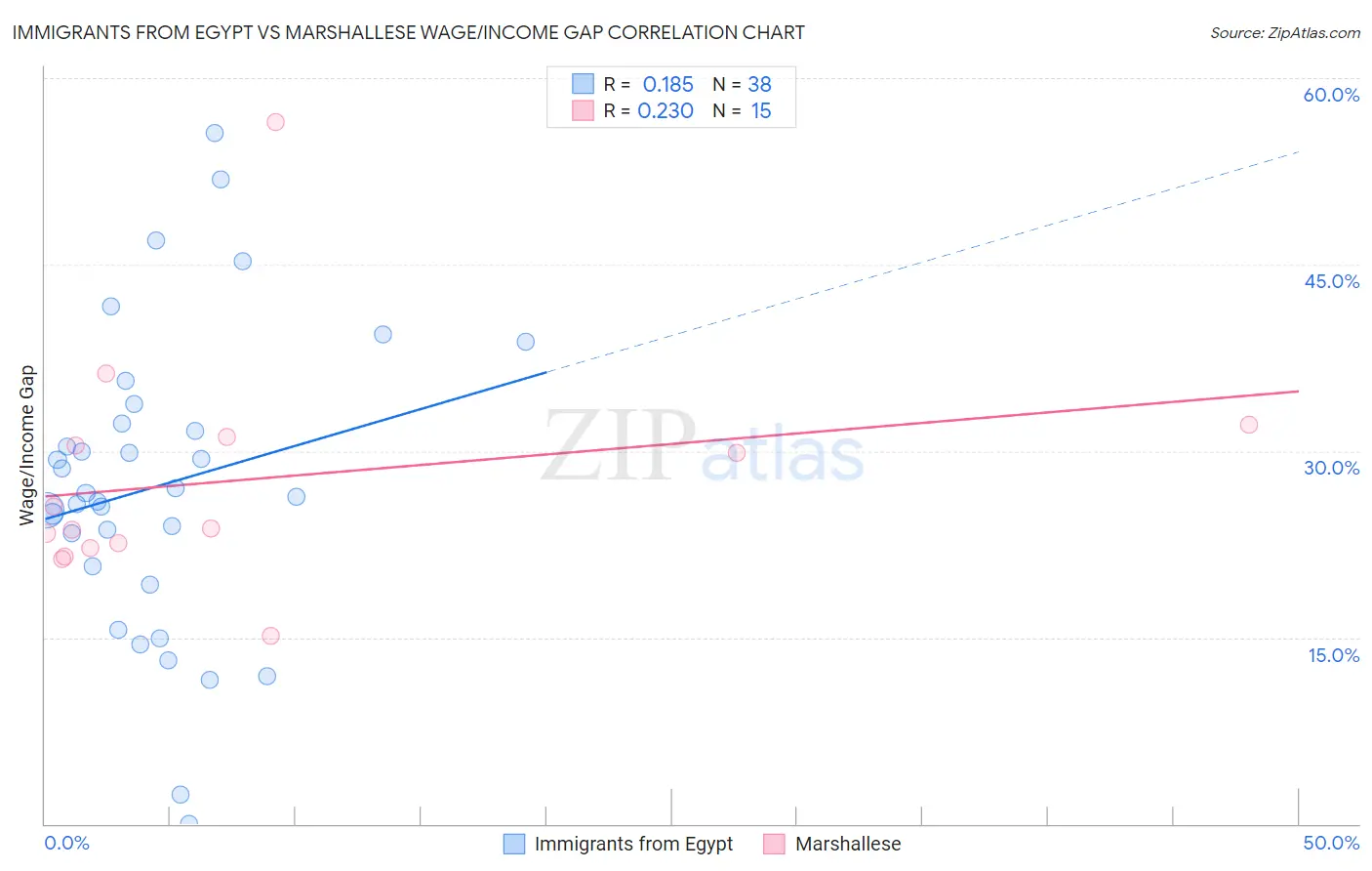 Immigrants from Egypt vs Marshallese Wage/Income Gap