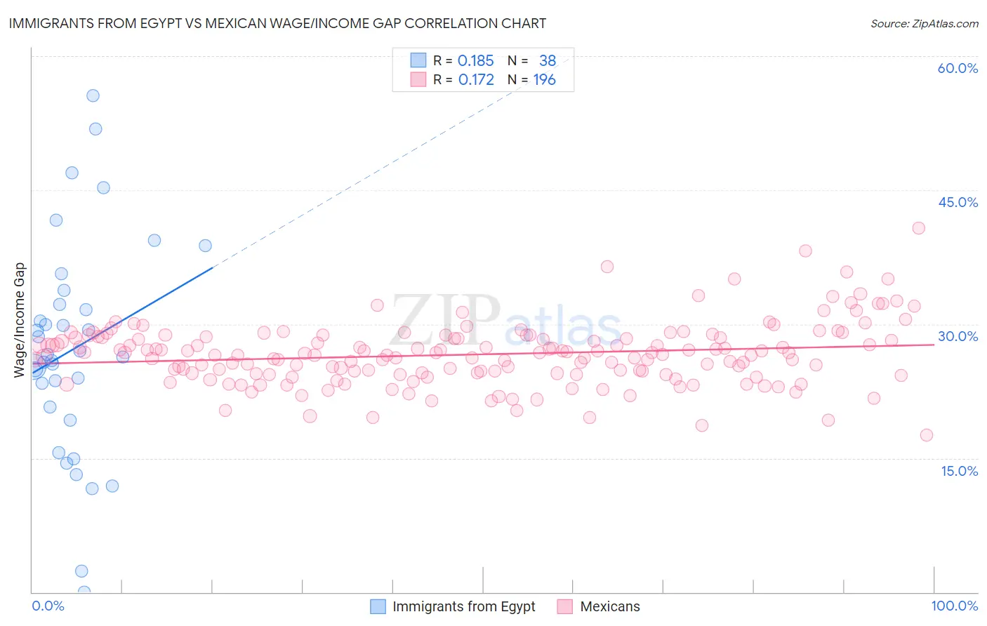 Immigrants from Egypt vs Mexican Wage/Income Gap