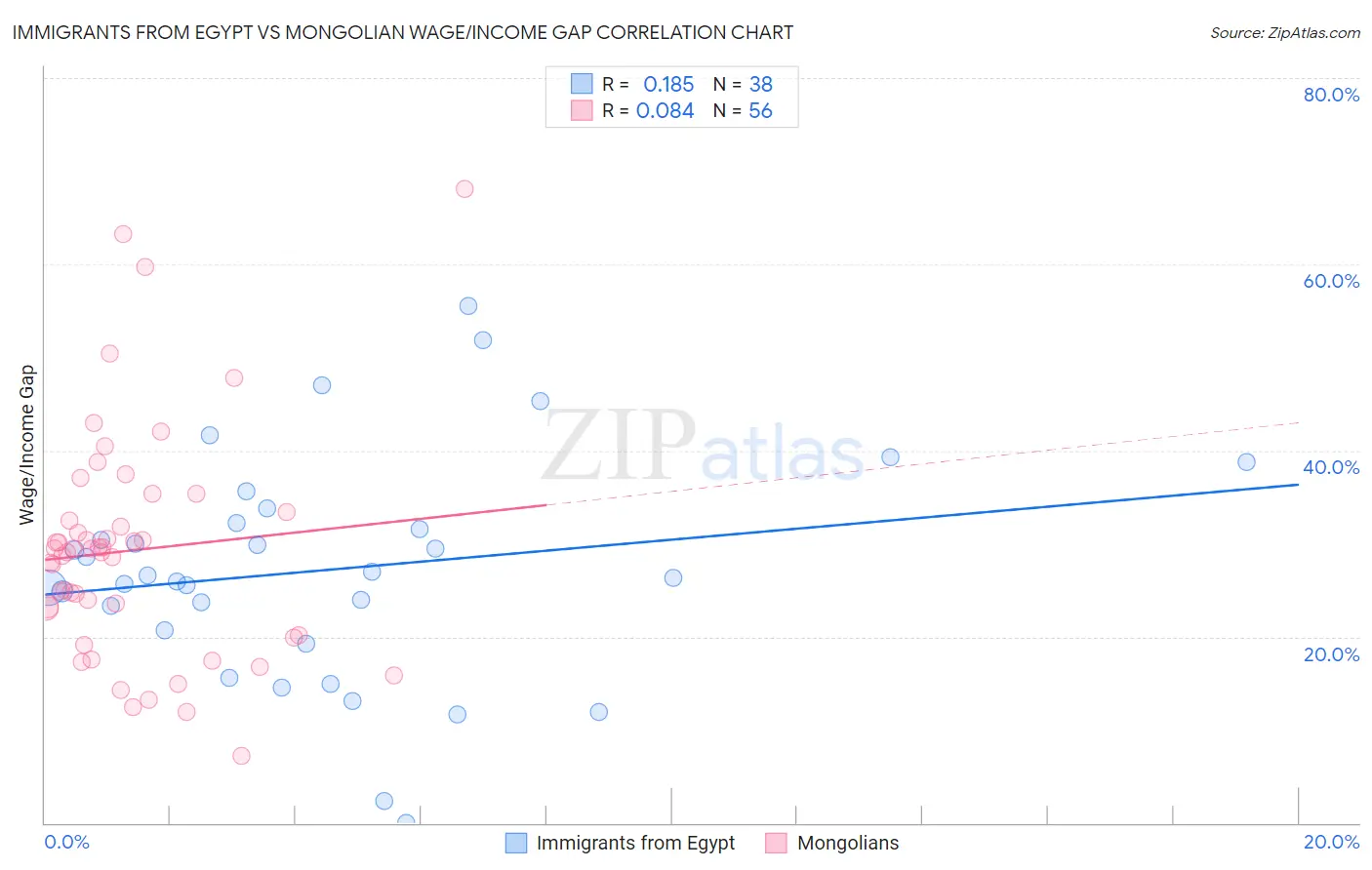 Immigrants from Egypt vs Mongolian Wage/Income Gap