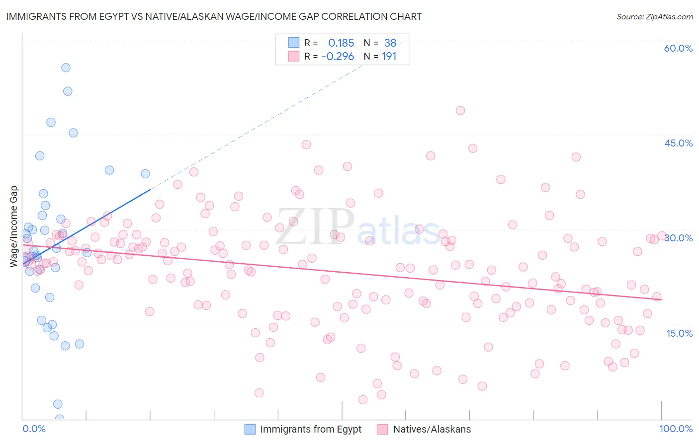 Immigrants from Egypt vs Native/Alaskan Wage/Income Gap
