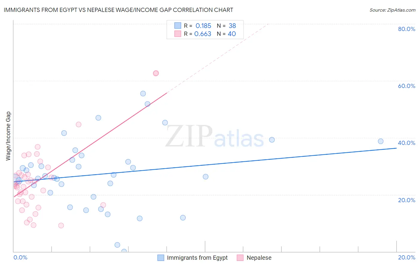 Immigrants from Egypt vs Nepalese Wage/Income Gap