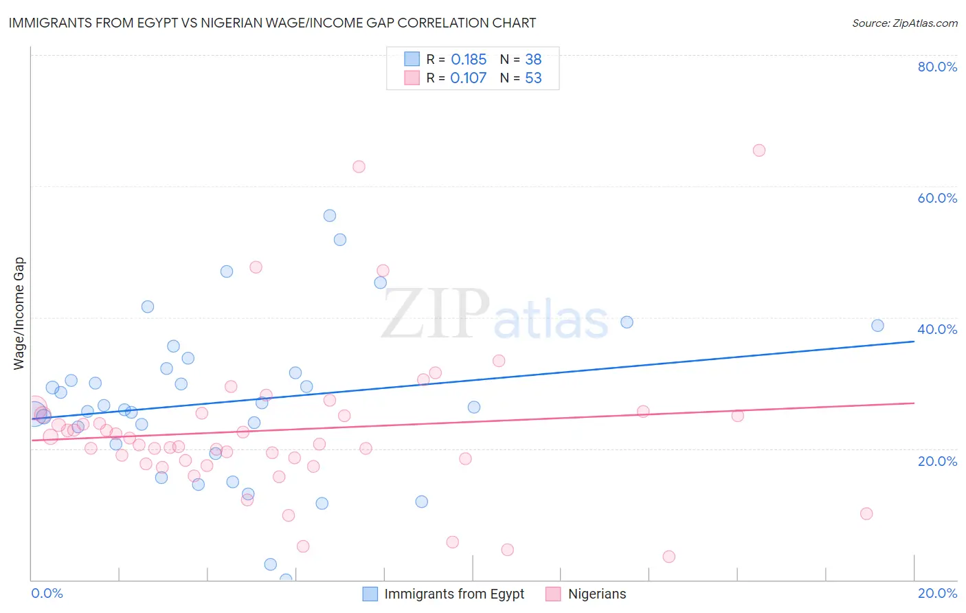 Immigrants from Egypt vs Nigerian Wage/Income Gap