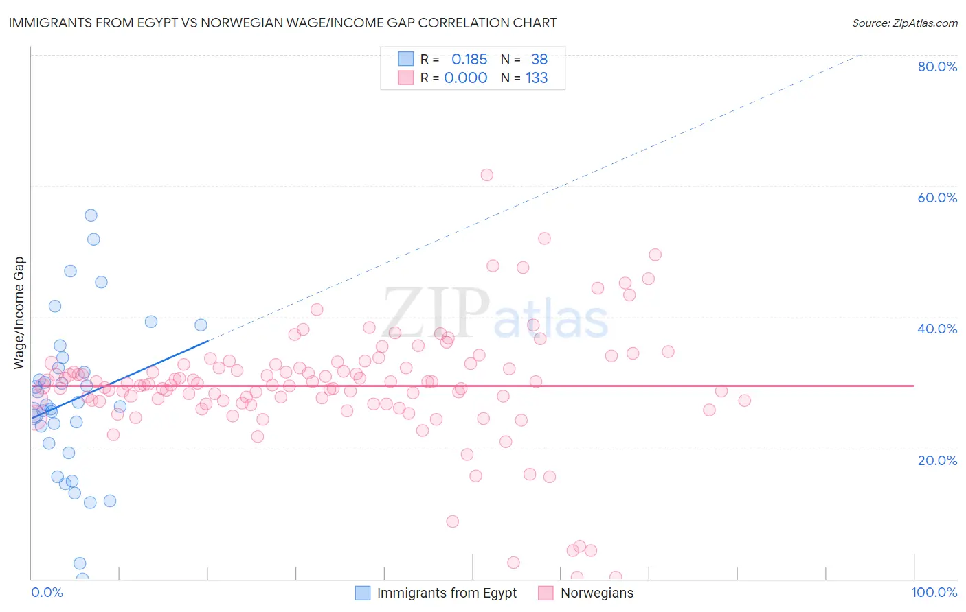 Immigrants from Egypt vs Norwegian Wage/Income Gap
