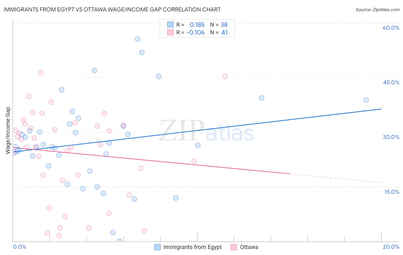 Immigrants from Egypt vs Ottawa Wage/Income Gap