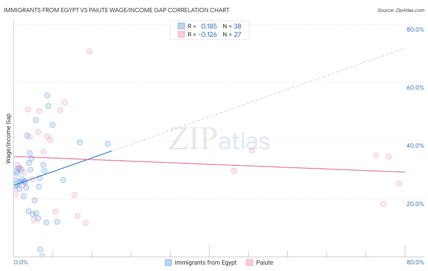 Immigrants from Egypt vs Paiute Wage/Income Gap