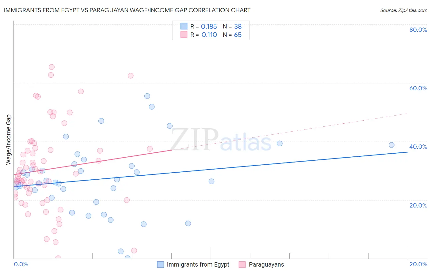Immigrants from Egypt vs Paraguayan Wage/Income Gap