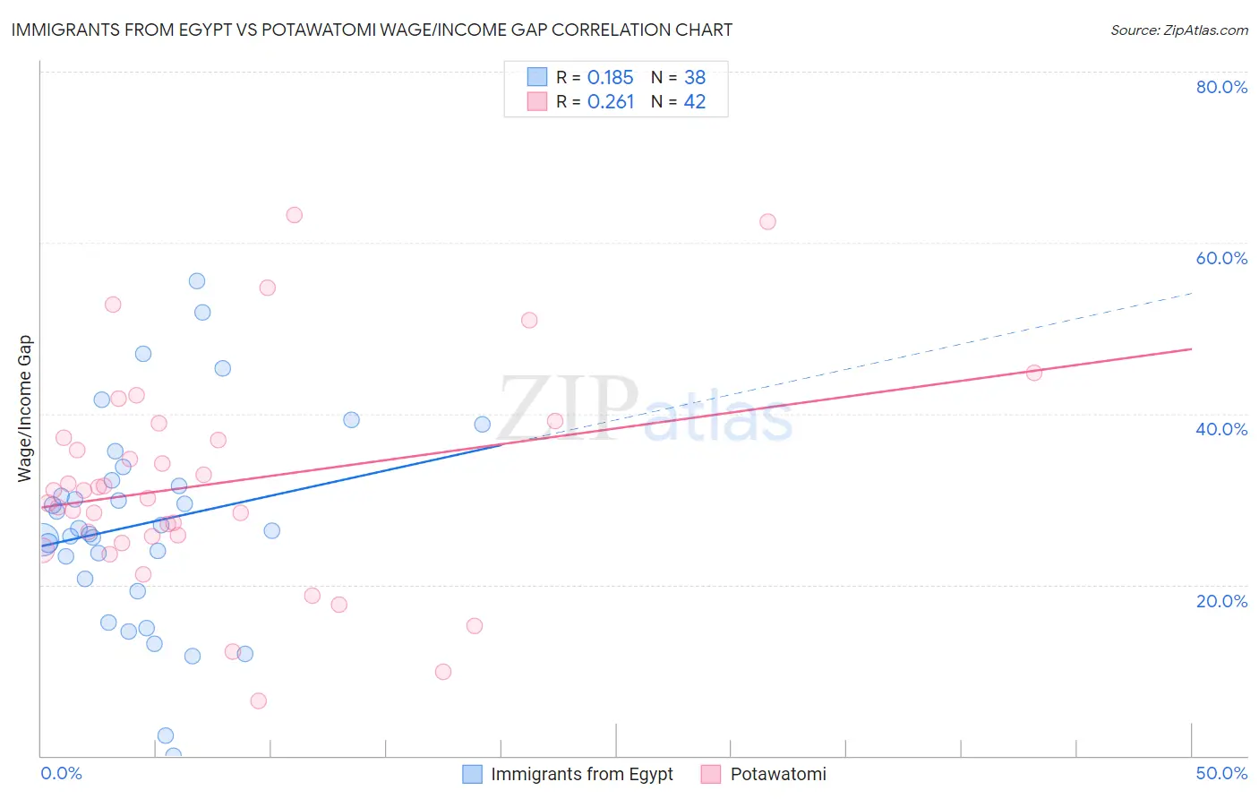 Immigrants from Egypt vs Potawatomi Wage/Income Gap