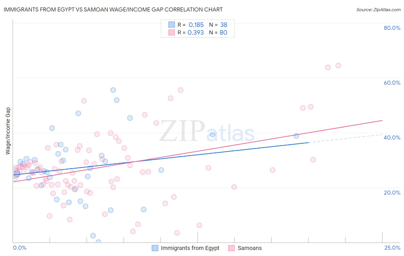 Immigrants from Egypt vs Samoan Wage/Income Gap