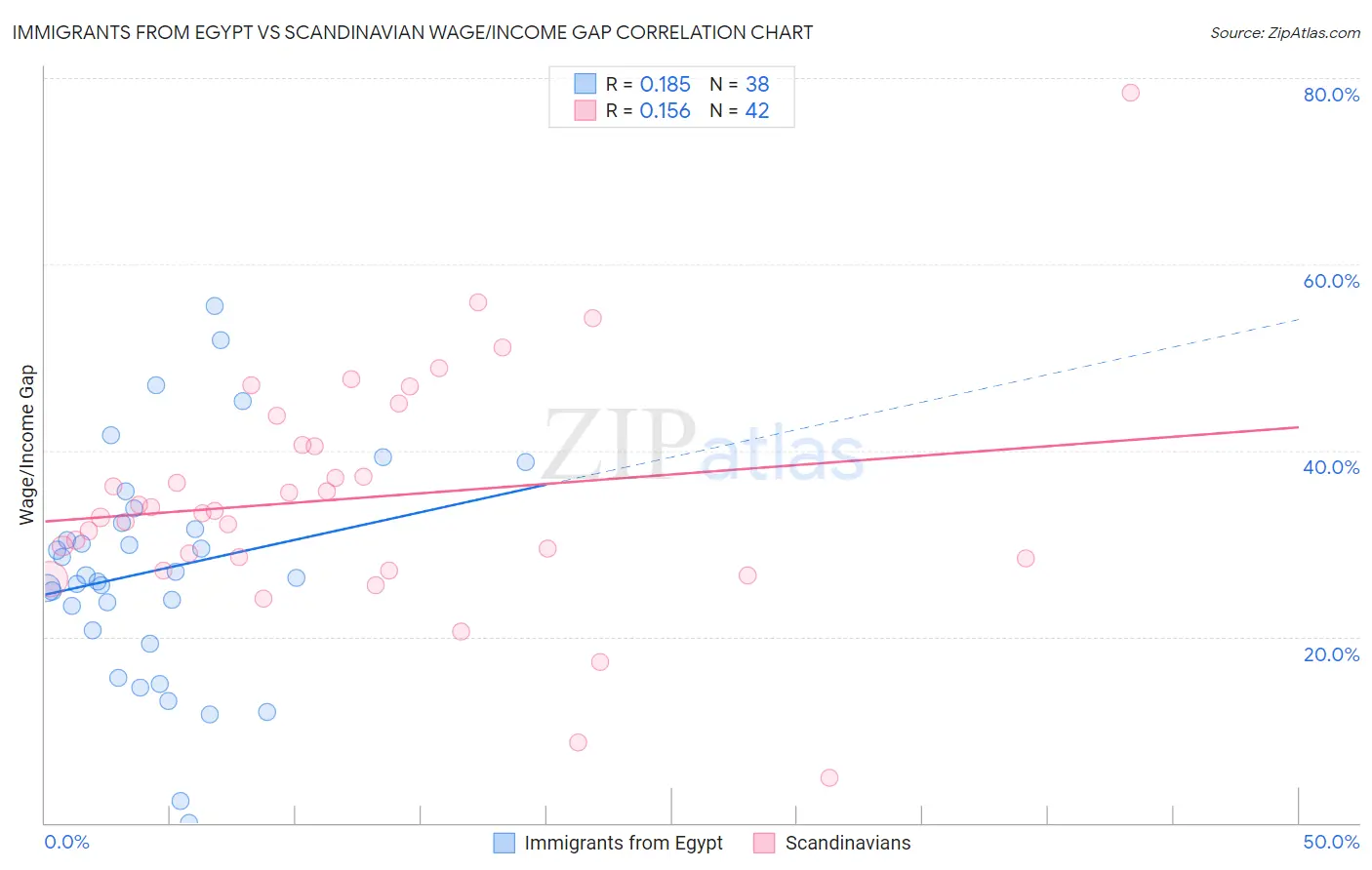 Immigrants from Egypt vs Scandinavian Wage/Income Gap