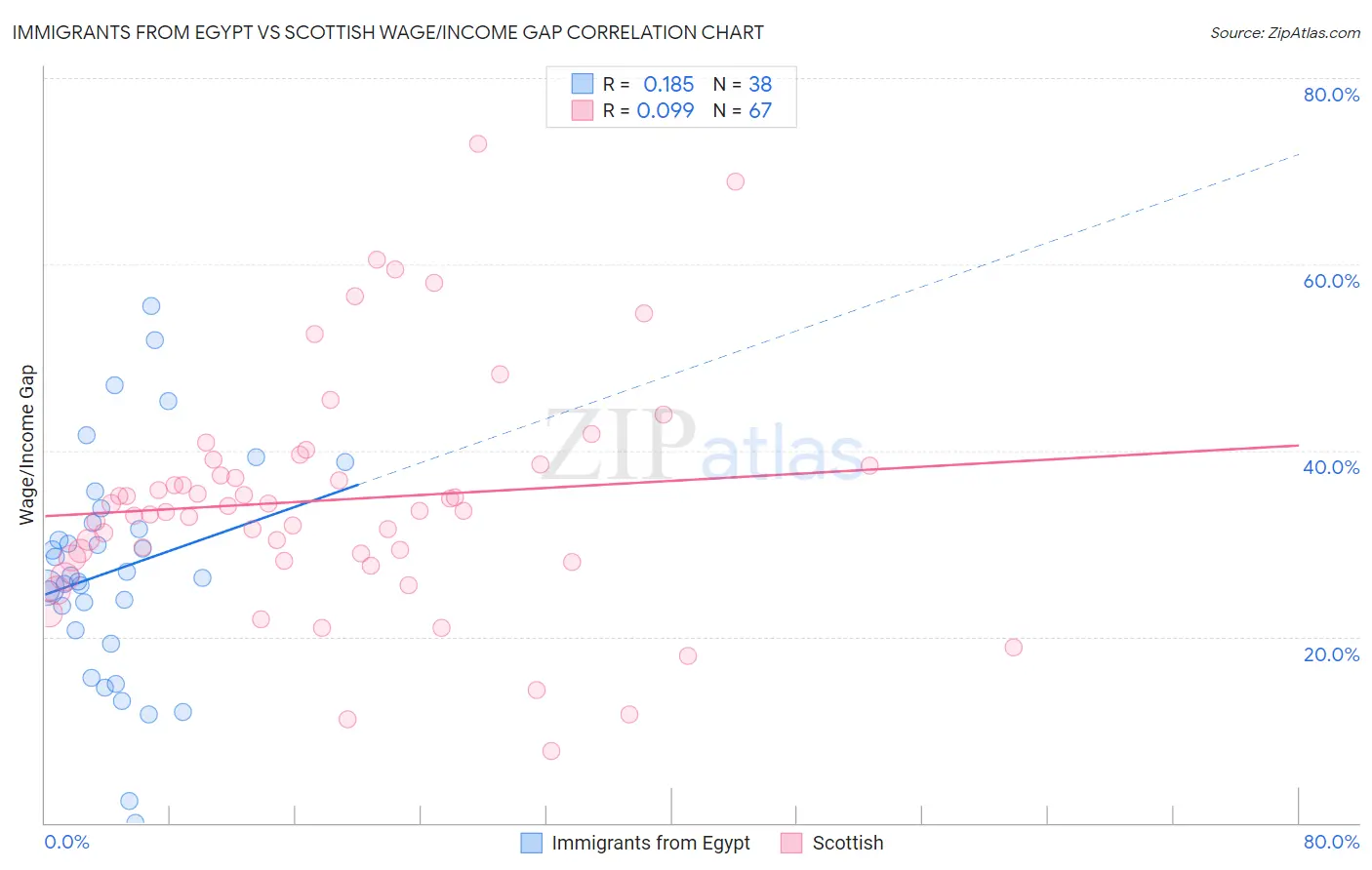 Immigrants from Egypt vs Scottish Wage/Income Gap