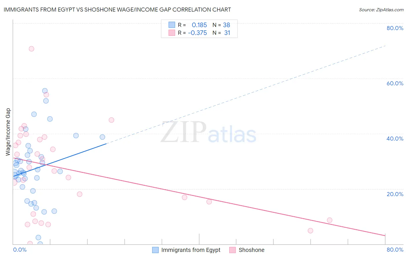 Immigrants from Egypt vs Shoshone Wage/Income Gap
